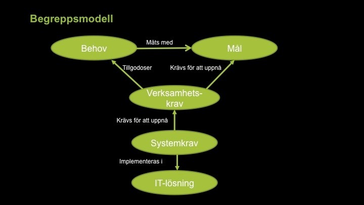 begreppsmodell krav