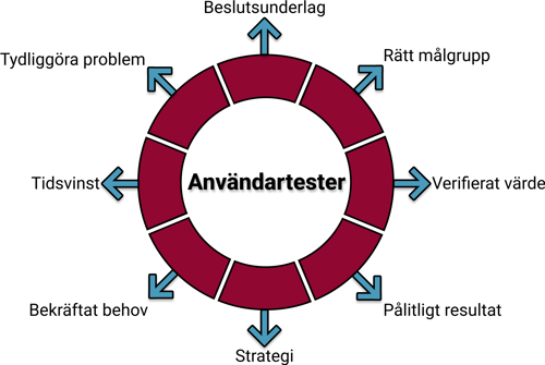 Användartesternas fördelar i utvecklingsprocessen