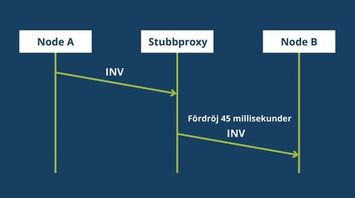 Node A, Stubbproxy, Node B