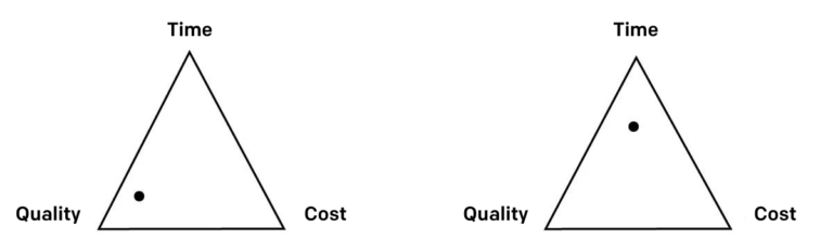 time, quality and cost